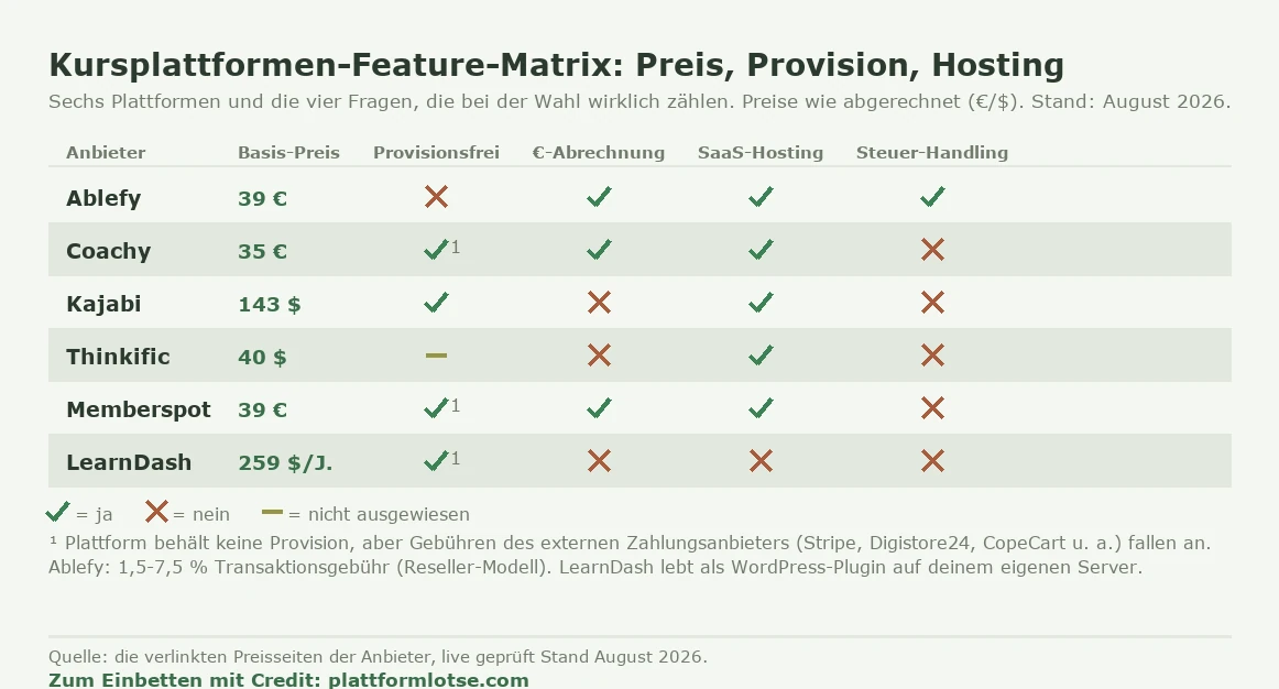 Feature-Matrix von sechs Kursplattformen mit vier Entscheidungsmerkmalen. Ablefy: 39 Euro, nicht provisionsfrei (1,5 bis 7,5 Prozent Transaktionsgebühr), Abrechnung in Euro, SaaS-Hosting, Steuer-Handling über Reseller-Modell. Coachy: 35 Euro, provisionsfrei (externe Zahlungsanbieter-Gebühren kommen dazu), Euro, SaaS, kein Steuer-Handling. Kajabi: 143 Dollar, provisionsfrei, keine Euro-Abrechnung, SaaS, kein Steuer-Handling. Thinkific: 40 Dollar, Plattform-Provision nicht ausgewiesen, keine Euro-Abrechnung, SaaS, kein Steuer-Handling. Memberspot: 39 Euro, provisionsfrei (externe Zahlungsanbieter-Gebühren kommen dazu), Euro, SaaS, kein Steuer-Handling. LearnDash: 259 Dollar pro Jahr, provisionsfrei (externe Zahlungsanbieter-Gebühren kommen dazu), keine Euro-Abrechnung, kein SaaS (WordPress-Plugin, selbst gehostet), kein Steuer-Handling. Preise wie abgerechnet, Stand August 2026.